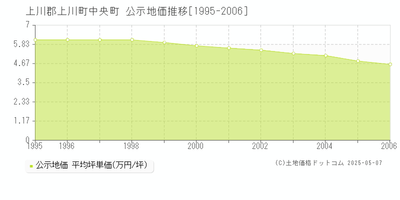 上川郡上川町中央町の地価公示推移グラフ 