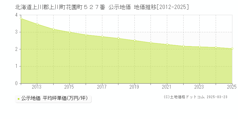 北海道上川郡上川町花園町５２７番 公示地価 地価推移[2012-2025]