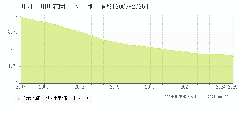 花園町(上川郡上川町)の公示地価推移グラフ(坪単価)[2007-2025年]