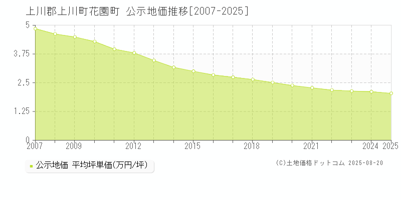 上川郡上川町花園町の地価公示推移グラフ 