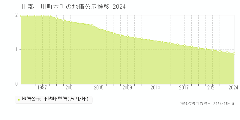 上川郡上川町本町の地価公示推移グラフ 