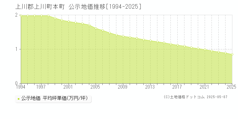 本町(上川郡上川町)の公示地価推移グラフ(坪単価)[1994-2025年]