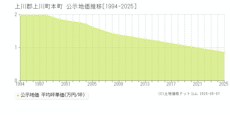 上川郡上川町本町の地価公示推移グラフ 