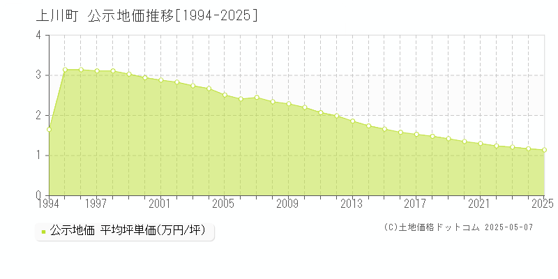 上川町(北海道)の公示地価推移グラフ(坪単価)[1994-2025年]
