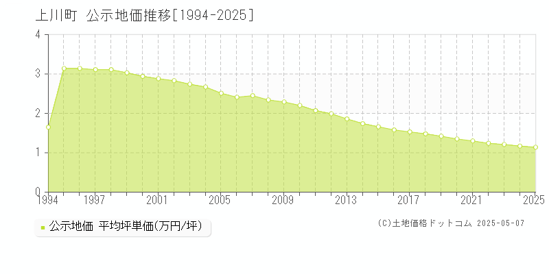 上川郡上川町の地価公示推移グラフ 