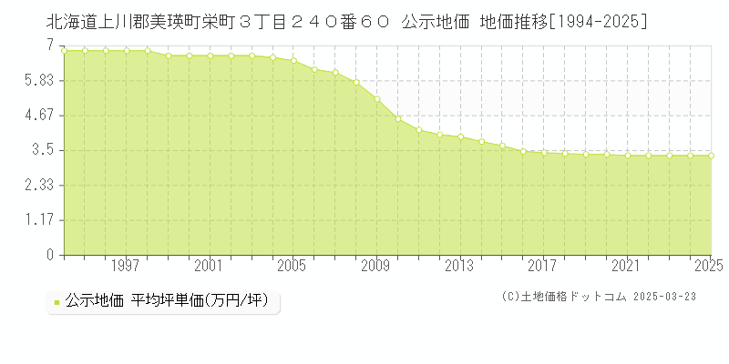 北海道上川郡美瑛町栄町３丁目２４０番６０ 公示地価 地価推移[1994-2025]