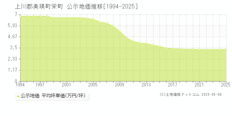 栄町(上川郡美瑛町)の公示地価推移グラフ(坪単価)[1994-2025年]