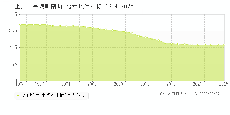 南町(上川郡美瑛町)の公示地価推移グラフ(坪単価)[1994-2025年]