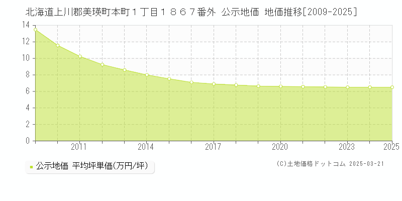 北海道上川郡美瑛町本町１丁目１８６７番外 公示地価 地価推移[2009-2025]