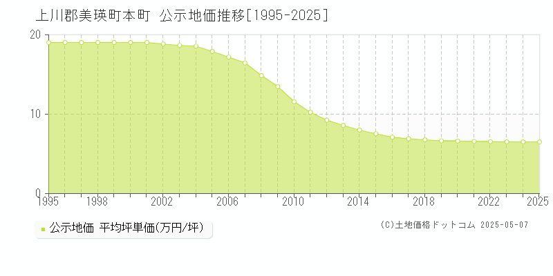 本町(上川郡美瑛町)の公示地価推移グラフ(坪単価)[1995-2025年]