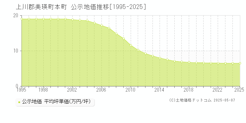 上川郡美瑛町本町の地価公示推移グラフ 