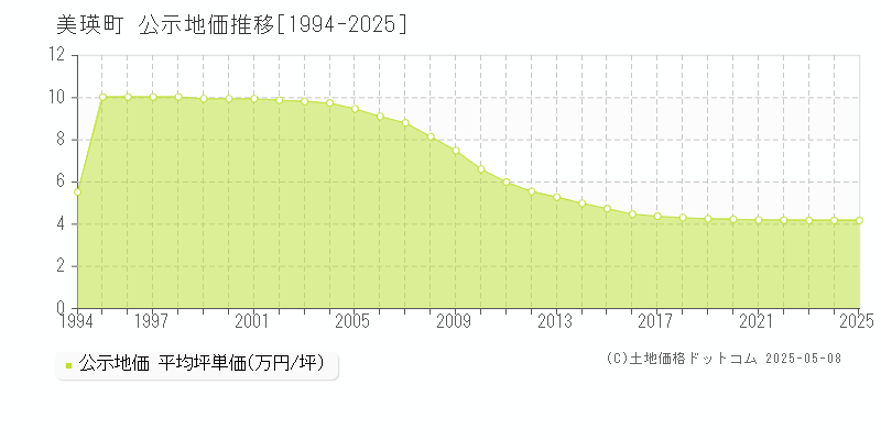 美瑛町(北海道)の公示地価推移グラフ(坪単価)[1994-2025年]