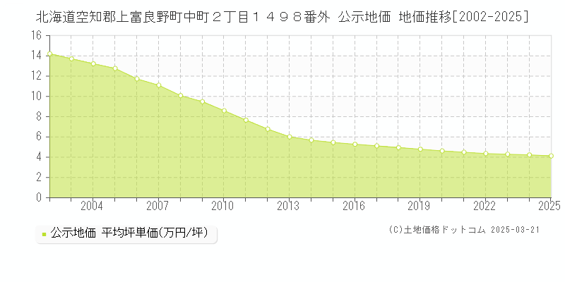 北海道空知郡上富良野町中町２丁目１４９８番外 公示地価 地価推移[2002-2025]