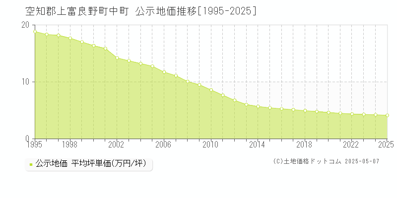 中町(空知郡上富良野町)の公示地価推移グラフ(坪単価)[1995-2025年]