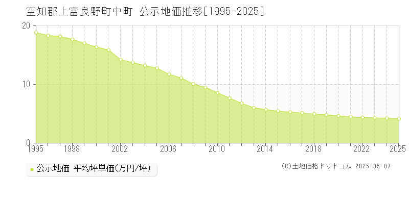 空知郡上富良野町中町の地価公示推移グラフ 