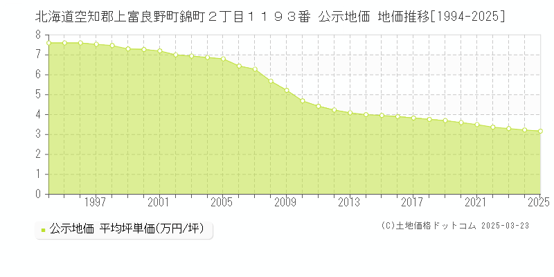 北海道空知郡上富良野町錦町２丁目１１９３番 公示地価 地価推移[1994-2025]