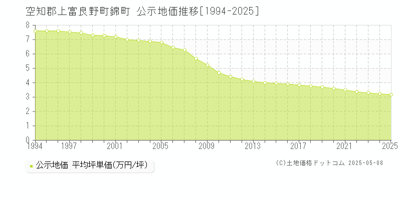 錦町(空知郡上富良野町)の公示地価推移グラフ(坪単価)[1994-2025年]
