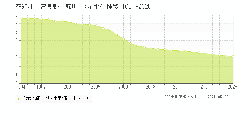 空知郡上富良野町錦町の地価公示推移グラフ 