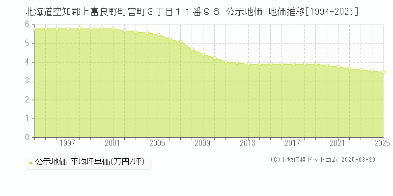 北海道空知郡上富良野町宮町３丁目１１番９６ 公示地価 地価推移[1994-2025]