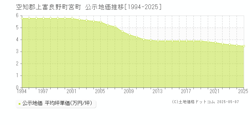 空知郡上富良野町宮町の地価公示推移グラフ 