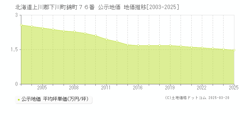 北海道上川郡下川町錦町７６番 公示地価 地価推移[2003-2025]