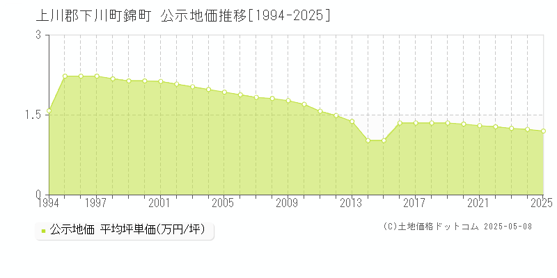 錦町(上川郡下川町)の公示地価推移グラフ(坪単価)[1994-2025年]