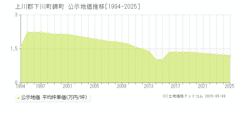 上川郡下川町錦町の地価公示推移グラフ 