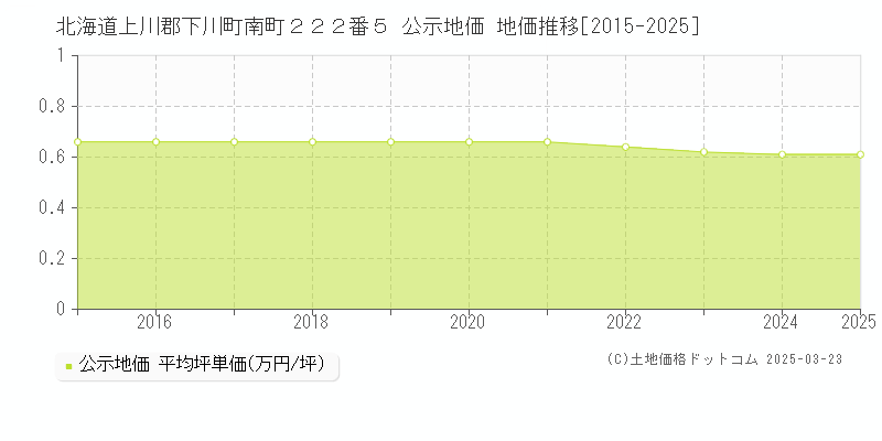 北海道上川郡下川町南町２２２番５ 公示地価 地価推移[2015-2025]