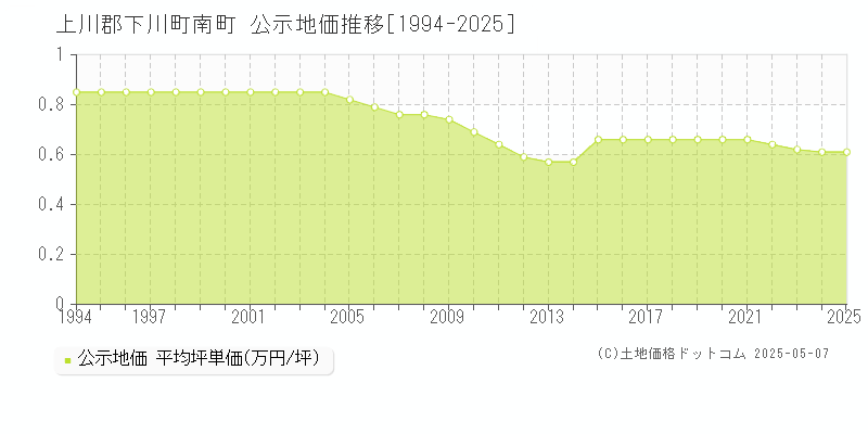 南町(上川郡下川町)の公示地価推移グラフ(坪単価)[1994-2025年]
