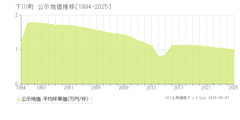 下川町(北海道)の公示地価推移グラフ(坪単価)[1994-2025年]