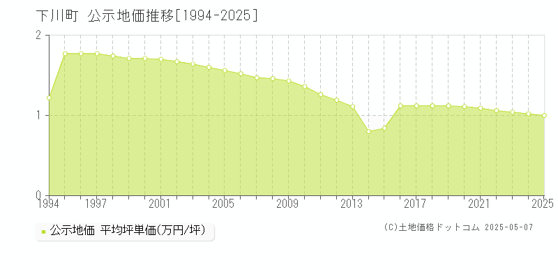 上川郡下川町の地価公示推移グラフ 