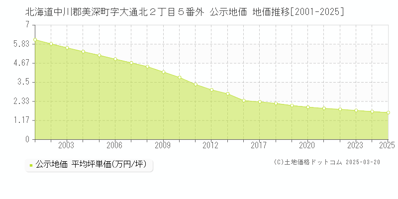 北海道中川郡美深町字大通北２丁目５番外 公示地価 地価推移[2001-2025]