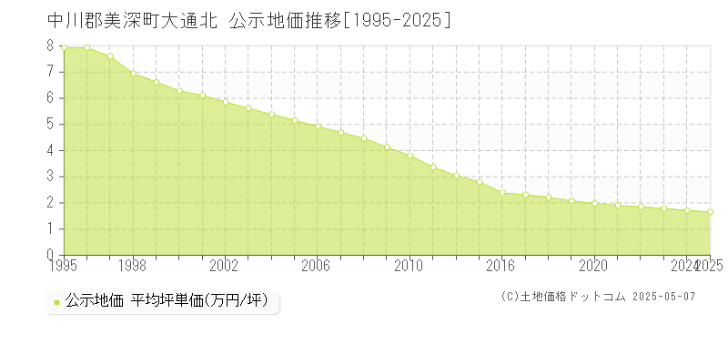 大通北(中川郡美深町)の公示地価推移グラフ(坪単価)[1995-2025年]