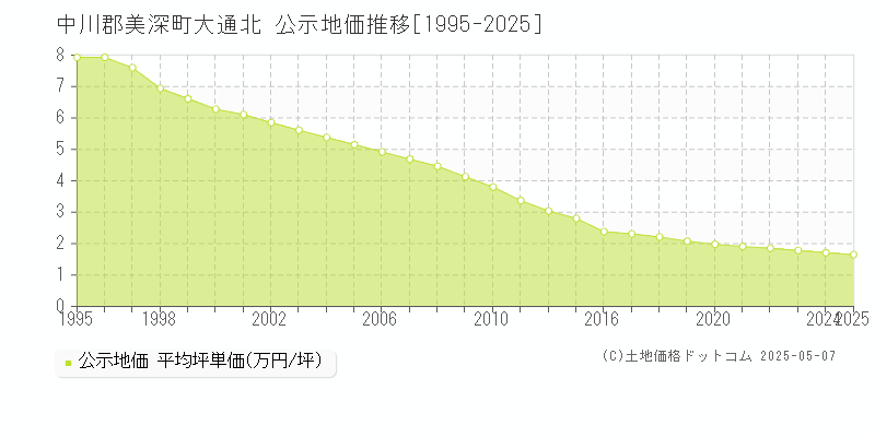 中川郡美深町大通北の地価公示推移グラフ 