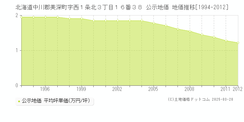 北海道中川郡美深町字西１条北３丁目１６番３８ 公示地価 地価推移[1994-2012]