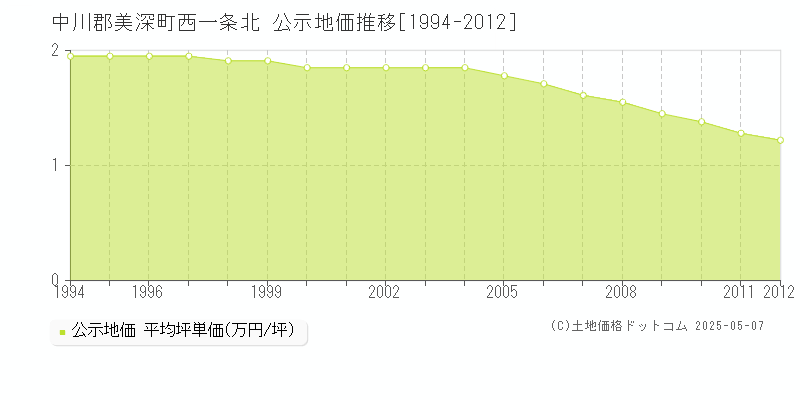 西一条北(中川郡美深町)の公示地価推移グラフ(坪単価)[1994-2012年]