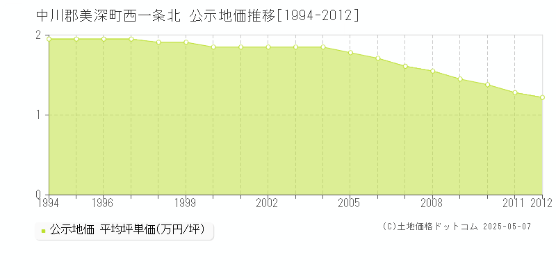 中川郡美深町西一条北の地価公示推移グラフ 