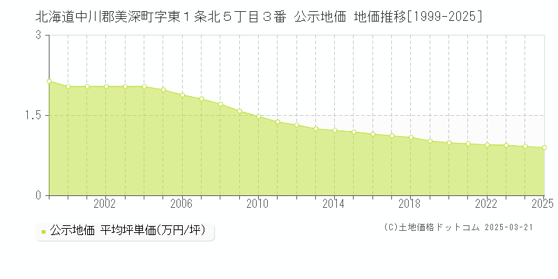 北海道中川郡美深町字東１条北５丁目３番 公示地価 地価推移[1999-2025]