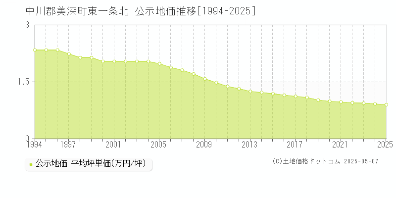 東一条北(中川郡美深町)の公示地価推移グラフ(坪単価)[1994-2025年]