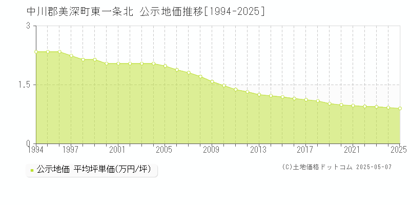 中川郡美深町東一条北の地価公示推移グラフ 