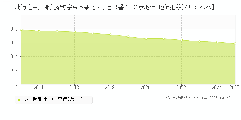 北海道中川郡美深町字東５条北７丁目８番１ 公示地価 地価推移[2013-2025]
