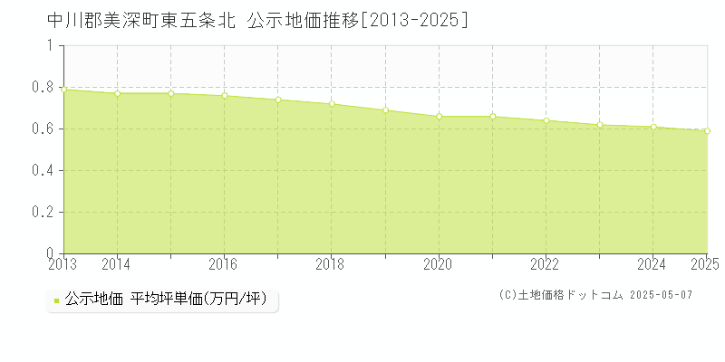 東五条北(中川郡美深町)の公示地価推移グラフ(坪単価)[2013-2025年]