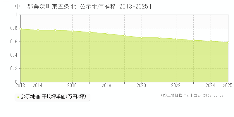 中川郡美深町東五条北の地価公示推移グラフ 