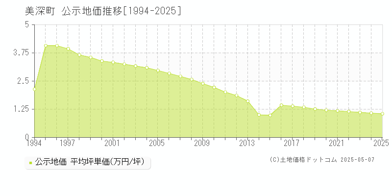 美深町(北海道)の公示地価推移グラフ(坪単価)[1994-2025年]
