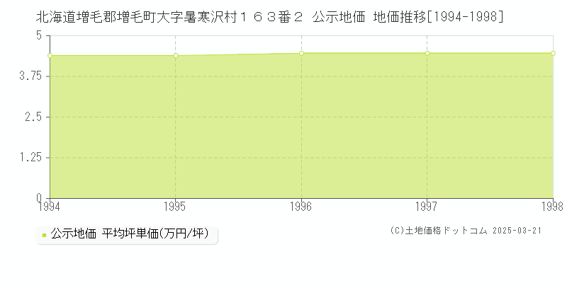北海道増毛郡増毛町大字暑寒沢村１６３番２ 公示地価 地価推移[1994-1998]