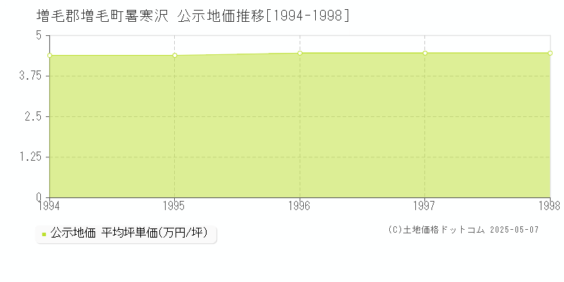 暑寒沢(増毛郡増毛町)の公示地価推移グラフ(坪単価)[1994-1998年]