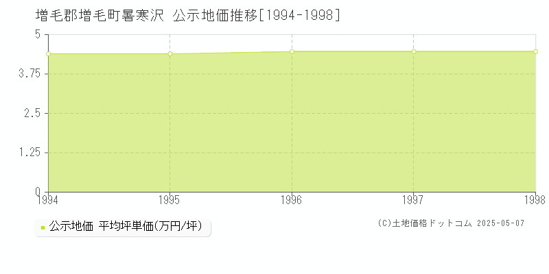 増毛郡増毛町暑寒沢の地価公示推移グラフ 