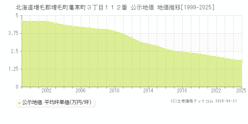 北海道増毛郡増毛町暑寒町３丁目１１２番 公示地価 地価推移[1999-2025]