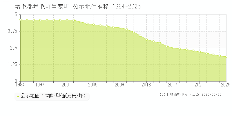 暑寒町(増毛郡増毛町)の公示地価推移グラフ(坪単価)[1994-2025年]