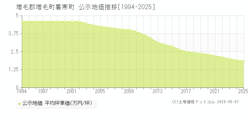 増毛郡増毛町暑寒町の地価公示推移グラフ 